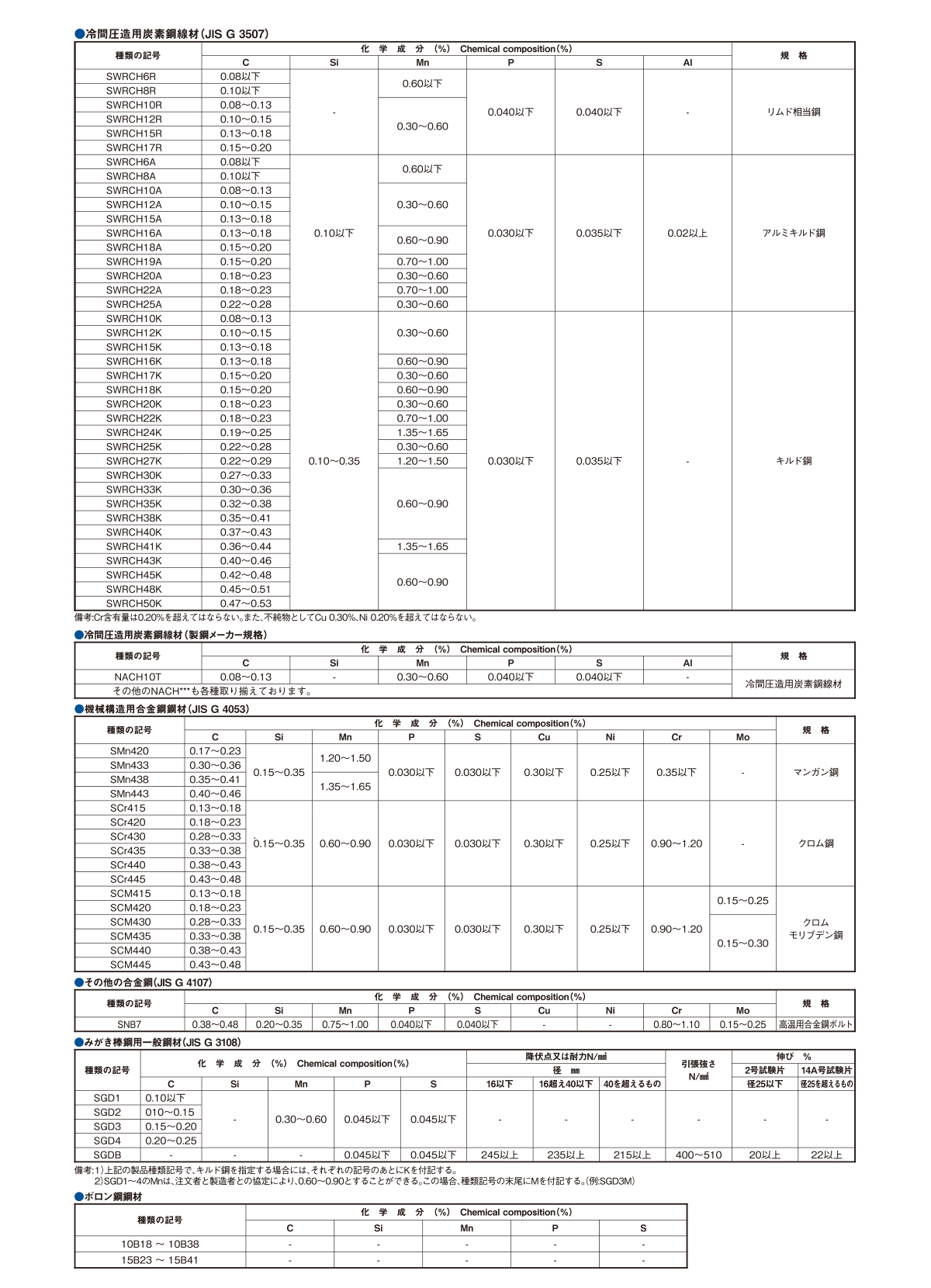 線材規格２